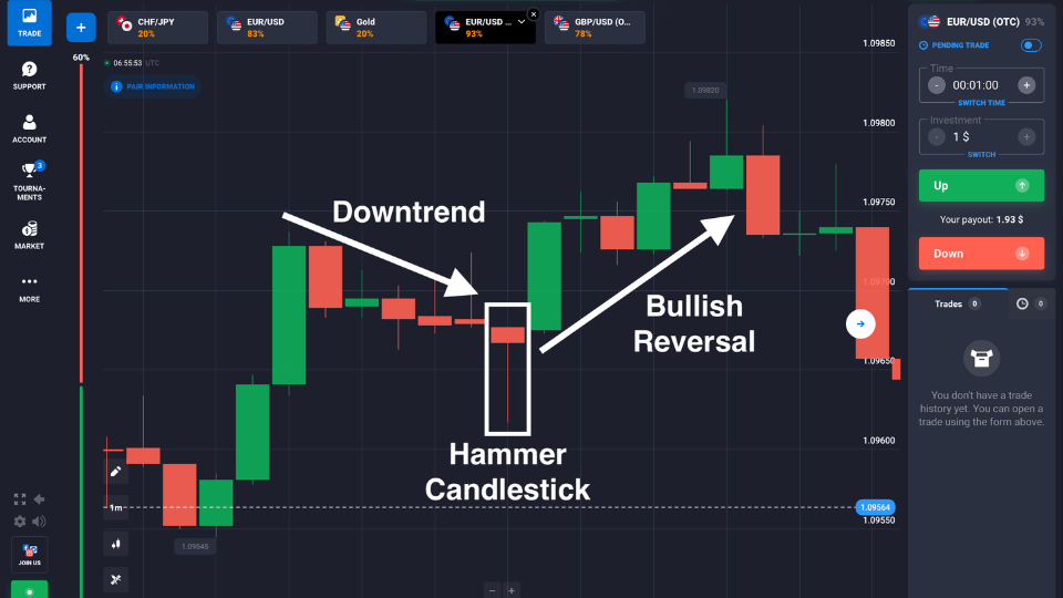 Hammer candlestick bullish reversal